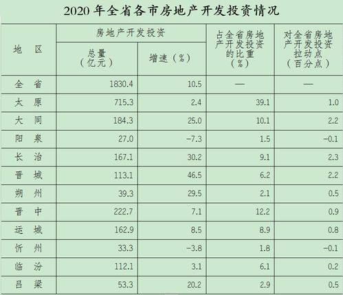 2020年山西省房地產(chǎn)開發(fā)投 資穩(wěn)健增長 市場銷售持續(xù)向好
